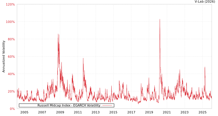 graph of Russell Midcap Index EGARCH