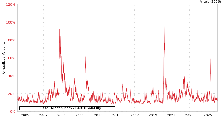graph of Russell Midcap Index GARCH