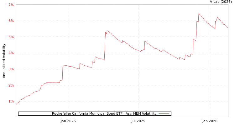 graph of Rockefeller California Municipal Bond ETF AMEM