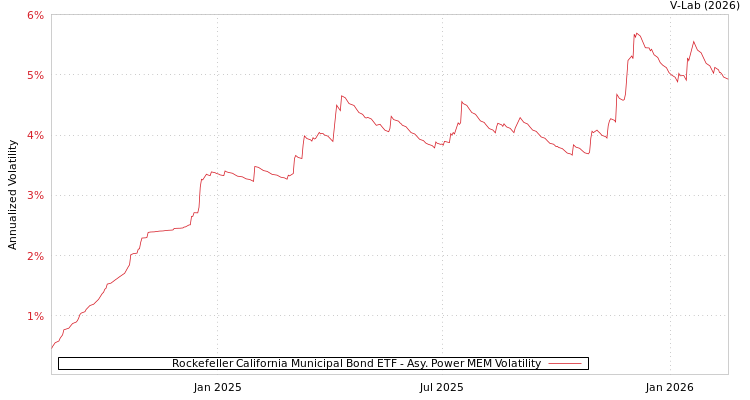 graph of Rockefeller California Municipal Bond ETF APMEM