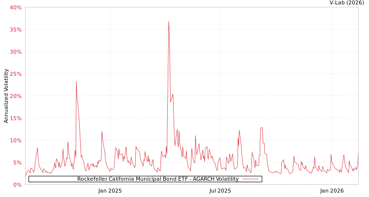 graph of Rockefeller California Municipal Bond ETF AGARCH