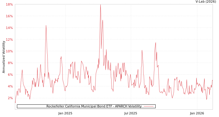 graph of Rockefeller California Municipal Bond ETF APARCH