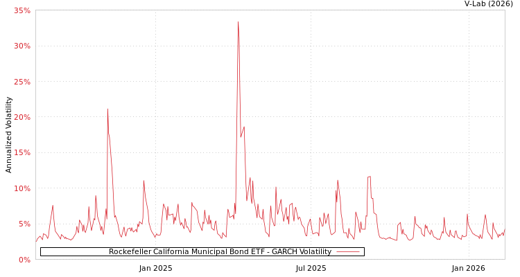 graph of Rockefeller California Municipal Bond ETF GARCH