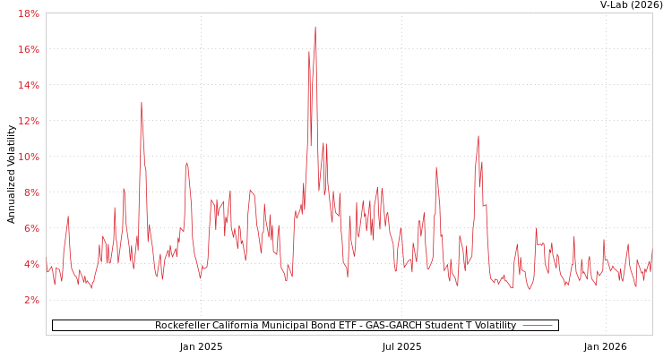 graph of Rockefeller California Municipal Bond ETF GAS-GARCH-T