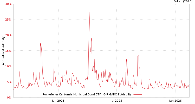graph of Rockefeller California Municipal Bond ETF GJR-GARCH