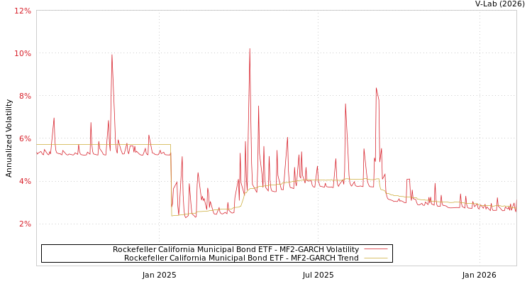 graph of Rockefeller California Municipal Bond ETF MF2-GARCH