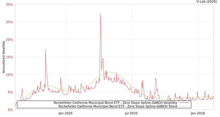 graph of Rockefeller California Municipal Bond ETF S0GARCH