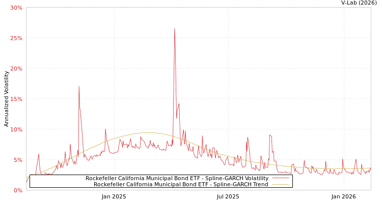 graph of Rockefeller California Municipal Bond ETF SGARCH