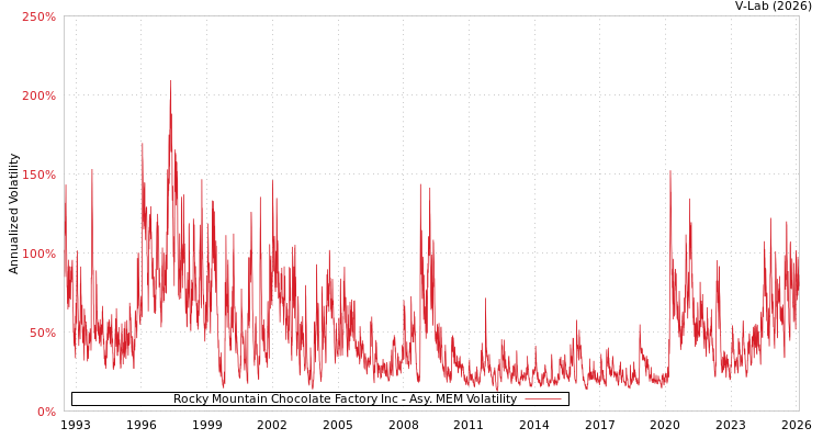 graph of Rocky Mountain Chocolate Factory Inc AMEM