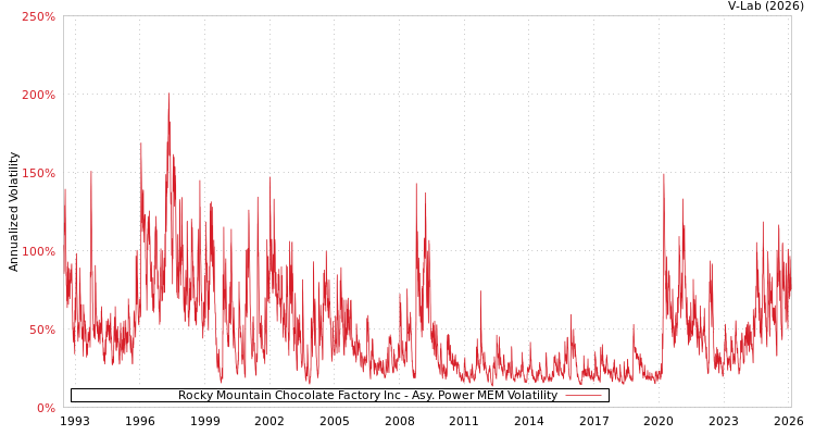 graph of Rocky Mountain Chocolate Factory Inc APMEM