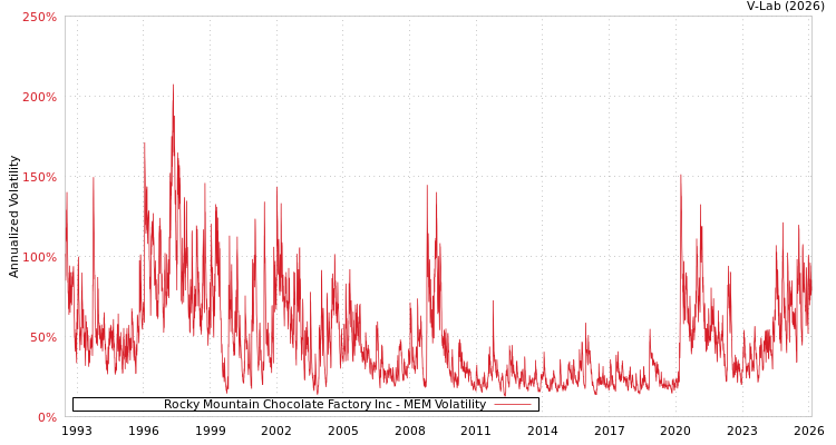 graph of Rocky Mountain Chocolate Factory Inc MEM