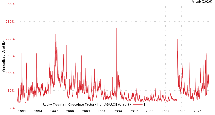 graph of Rocky Mountain Chocolate Factory Inc AGARCH