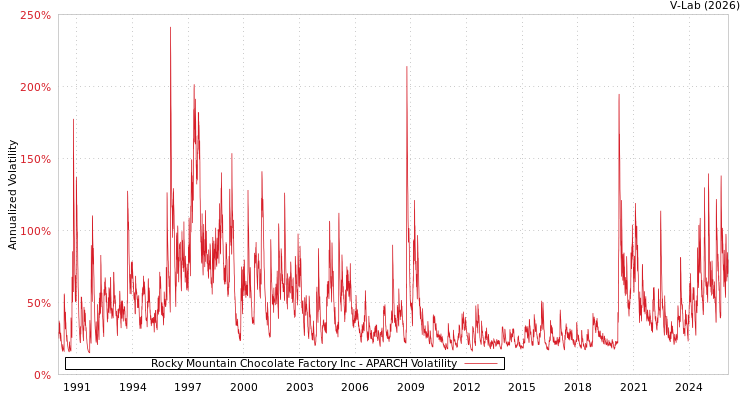graph of Rocky Mountain Chocolate Factory Inc APARCH