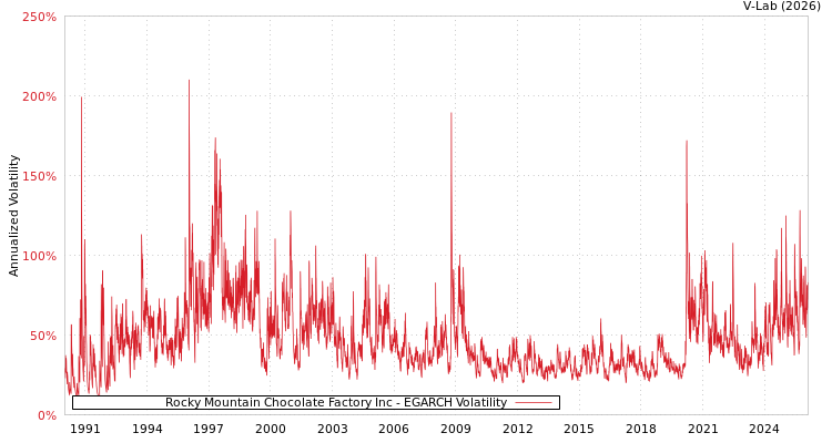 graph of Rocky Mountain Chocolate Factory Inc EGARCH