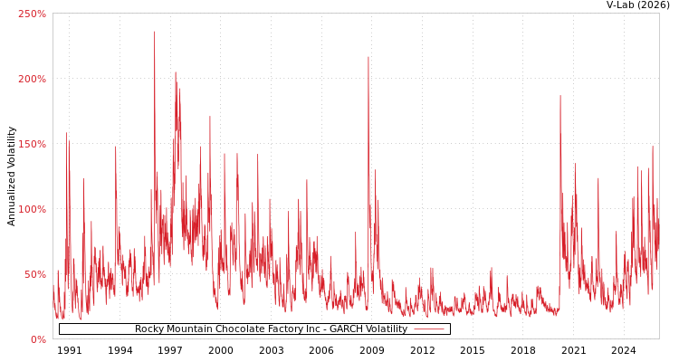 graph of Rocky Mountain Chocolate Factory Inc GARCH