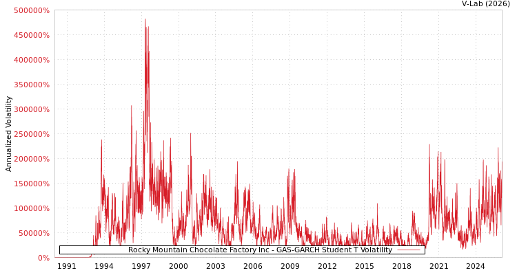 graph of Rocky Mountain Chocolate Factory Inc GAS-GARCH-T