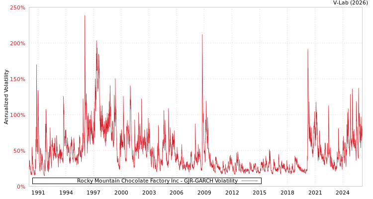 graph of Rocky Mountain Chocolate Factory Inc GJR-GARCH