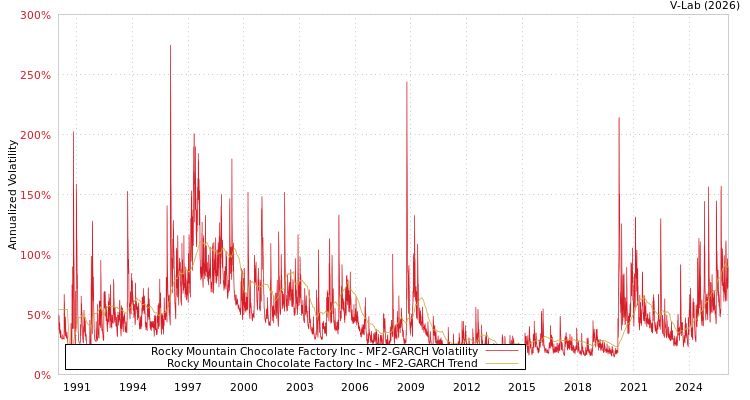 graph of Rocky Mountain Chocolate Factory Inc MF2-GARCH