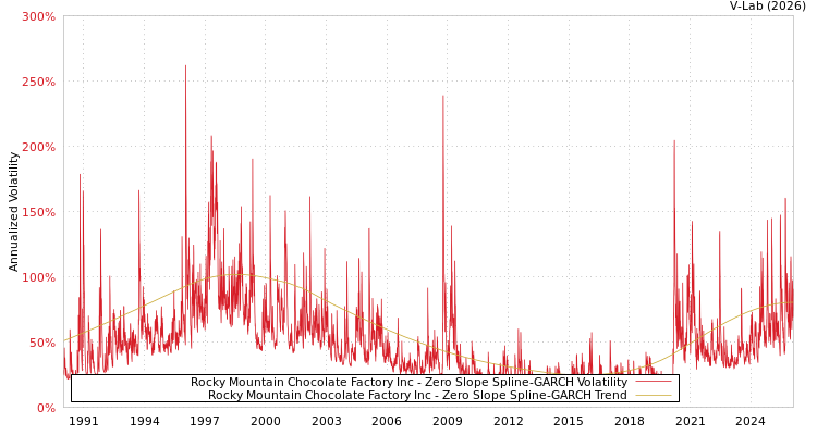 graph of Rocky Mountain Chocolate Factory Inc S0GARCH
