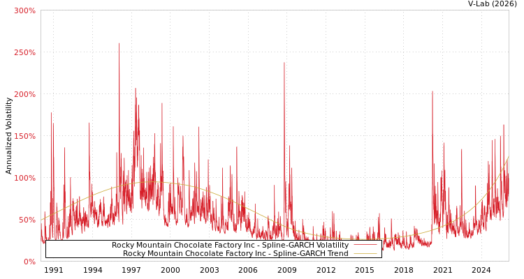 graph of Rocky Mountain Chocolate Factory Inc SGARCH