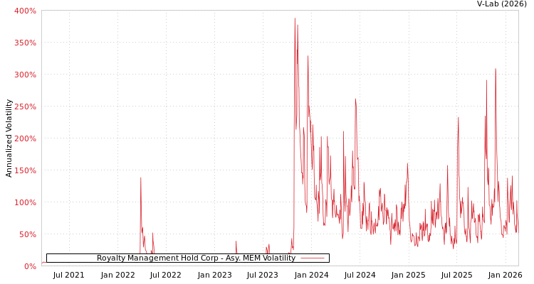 graph of Royalty Management Hold Corp AMEM