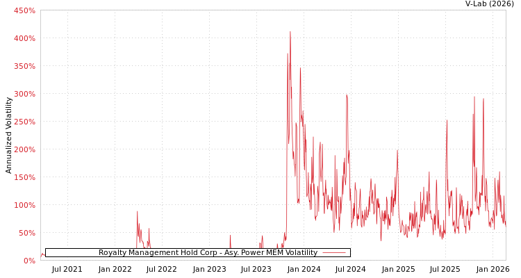 graph of Royalty Management Hold Corp APMEM