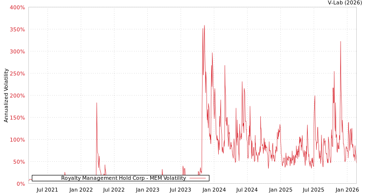 graph of Royalty Management Hold Corp MEM