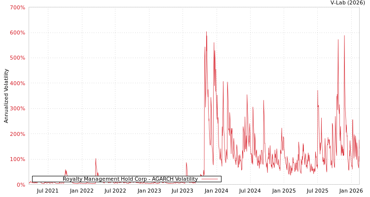 graph of Royalty Management Hold Corp AGARCH