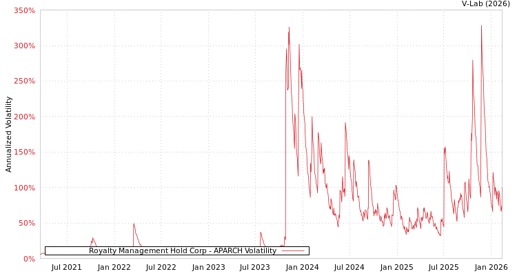 graph of Royalty Management Hold Corp APARCH