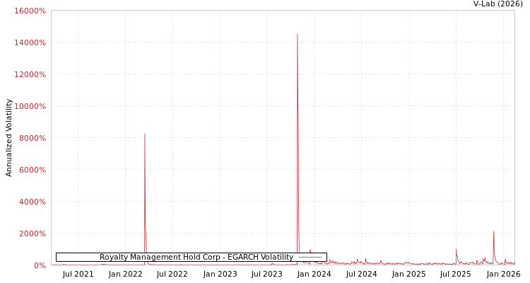 graph of Royalty Management Hold Corp EGARCH