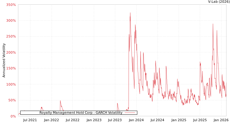graph of Royalty Management Hold Corp GARCH