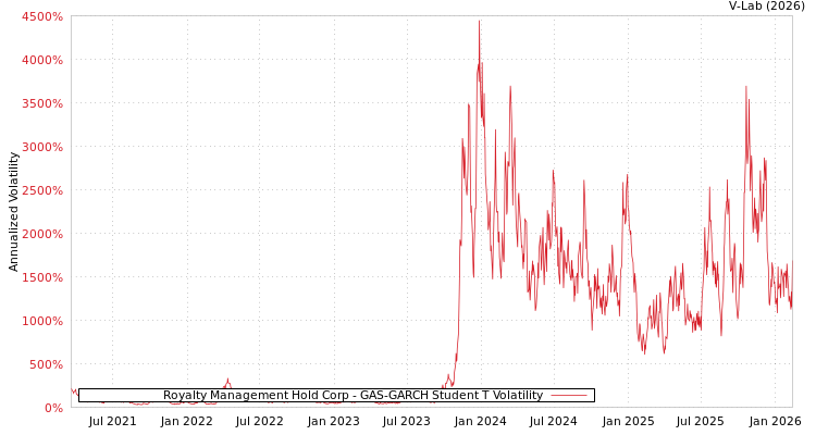 graph of Royalty Management Hold Corp GAS-GARCH-T