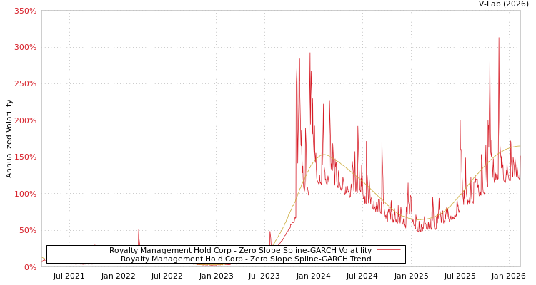 graph of Royalty Management Hold Corp S0GARCH