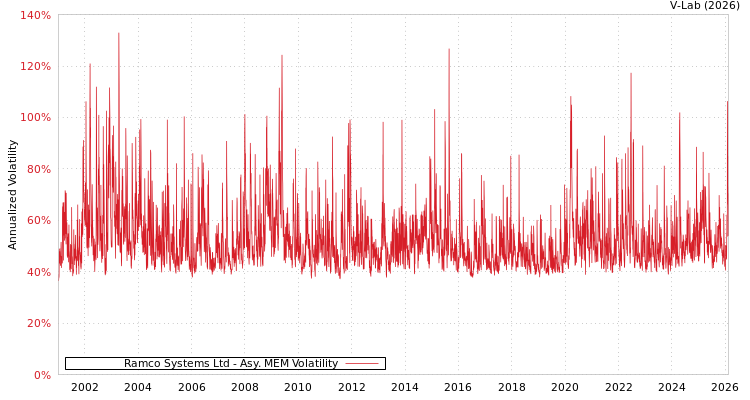 graph of Ramco Systems Ltd AMEM