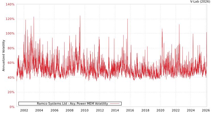 graph of Ramco Systems Ltd APMEM