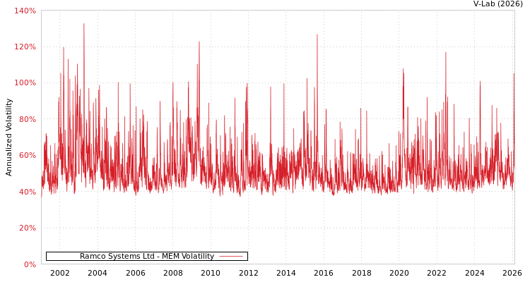 graph of Ramco Systems Ltd MEM