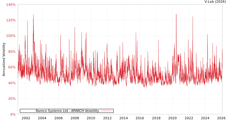 graph of Ramco Systems Ltd APARCH