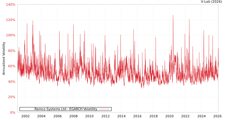 graph of Ramco Systems Ltd EGARCH
