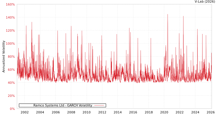 graph of Ramco Systems Ltd GARCH