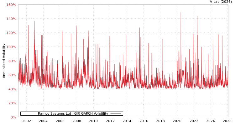 graph of Ramco Systems Ltd GJR-GARCH