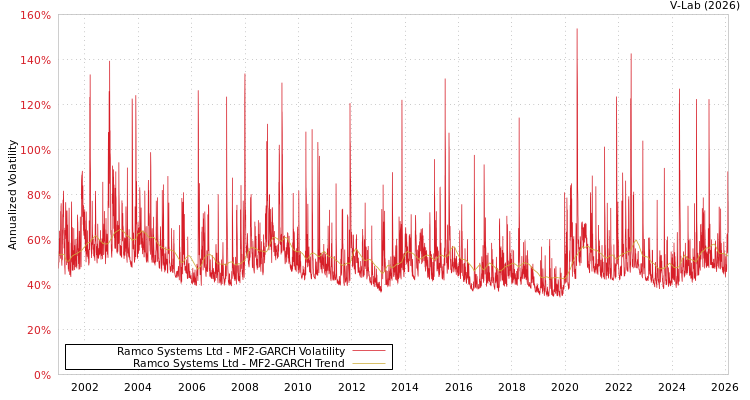 graph of Ramco Systems Ltd MF2-GARCH