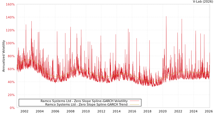 graph of Ramco Systems Ltd S0GARCH