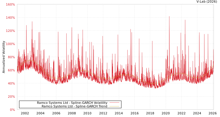 graph of Ramco Systems Ltd SGARCH