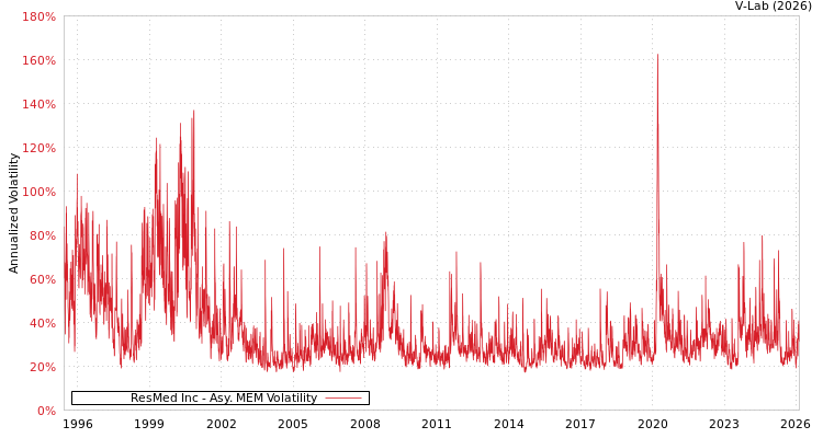 graph of ResMed Inc AMEM