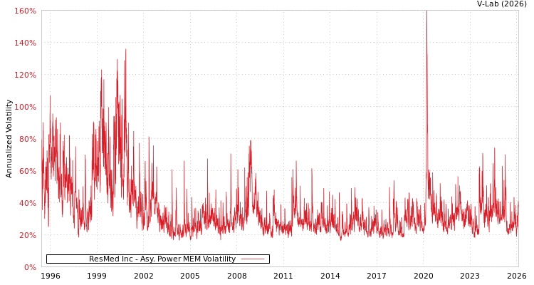graph of ResMed Inc APMEM