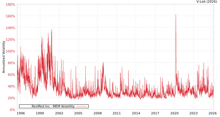 graph of ResMed Inc MEM