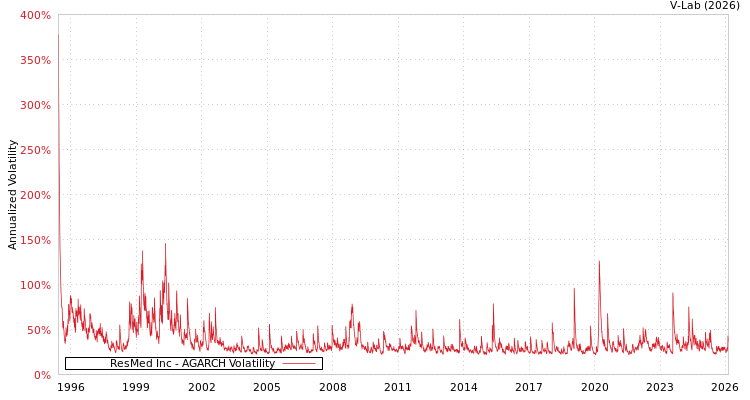 graph of ResMed Inc AGARCH