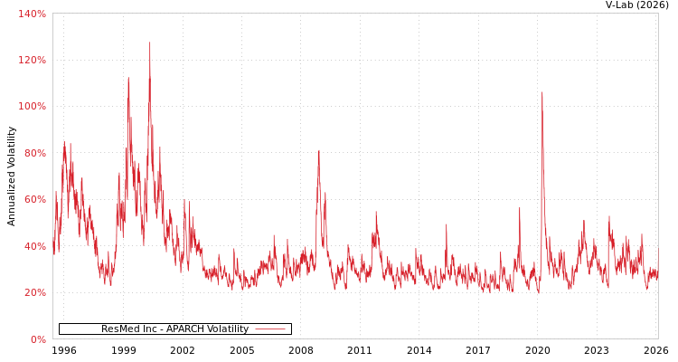 graph of ResMed Inc APARCH