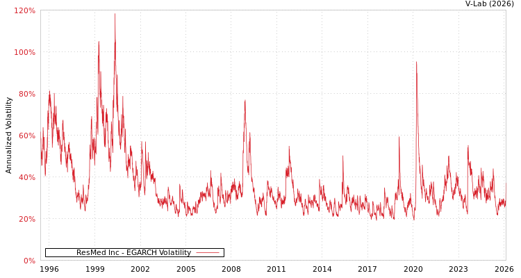 graph of ResMed Inc EGARCH