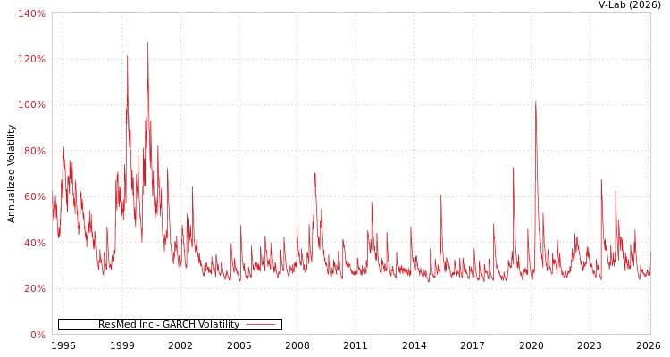 graph of ResMed Inc GARCH